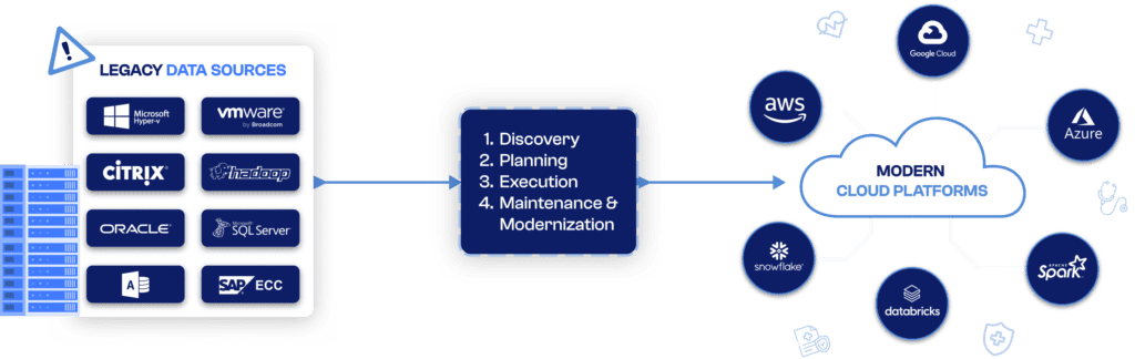 Healthcare Cloud Modernization